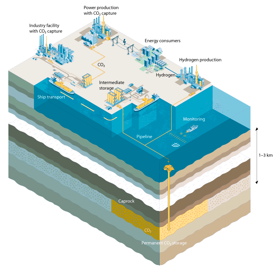 Figure 2.1 Illustration of carbon capture from different industrial facilities and power production, transport by pipeline and ship, geological CO2 storage