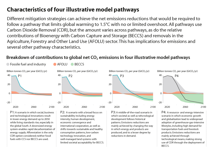 Figure 2.3 Distribution of global net emissions of CO2 in four illustrations of modelled emission pathways