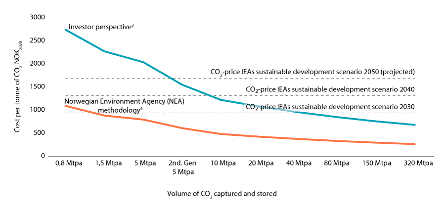 Figure 3.1 Expected development of average cost per tonne CO2 for CCS projects1 and expected CO2-prices2