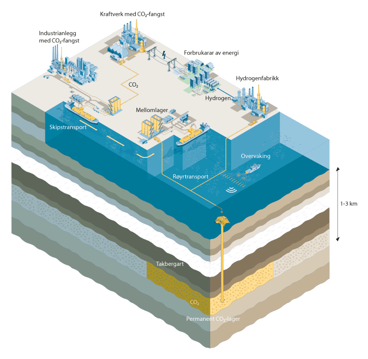 Figur 2.1 Illustrasjon av CO2-fangst frå ulike industrianlegg og kraftproduksjon, transport i røyr og med skip samt geologisk lagring av CO2