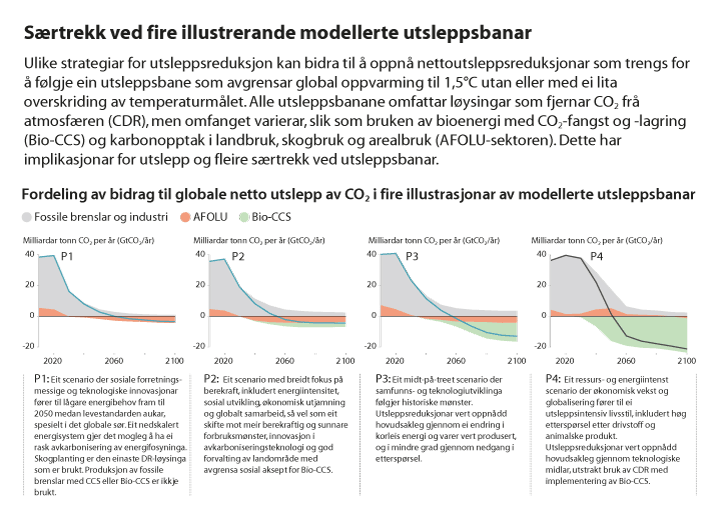 Figur 2.3 Fordeling av bidrag til globale netto utslepp av CO2 i fire illustrasjonar av modellerte utsleppsbanar