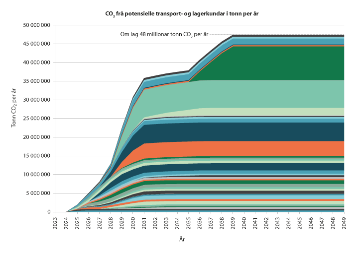 Figur 4.10 Marknadspotensialet i Europa for transport- og lagerinfrastrukturen