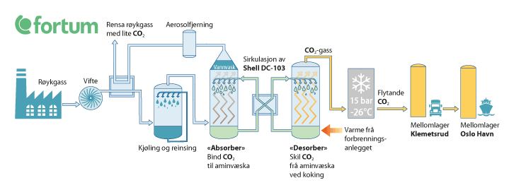 Figur 4.5 Illustrasjon av CO2-fangstprosessen ved Fortum Oslo Varme