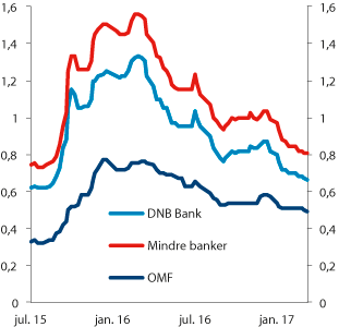 Figur 2.1 Indikative kredittpåslag for 5-årige obligasjoner (DNB Bank, mindre banker med høy rating og OMF). Differanse mot swaprenter. Prosentenheter