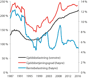 Figur 2.12 Husholdningenes gjeldsbelastning1 (venstre akse), rentebelastning2 og gjeldsbetjeningsgrad3 (høyre akse). Prosent av disponibel inntekt