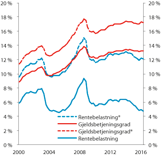 Figur 2.15 Husholdningenes rentebelastning og gjeldbetjeningsgrad ved en renteøkning på fem prosentenheter. Prosent