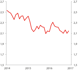 Figur 2.18 Utlånsmargin, totale utestående utlån til ikke-finansielle foretak. Prosentenheter