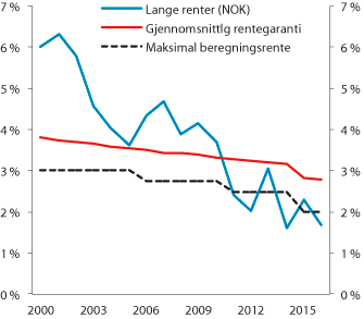 Figur 2.24 Utviklingen i gjennomsnittlig rentegaranti i norske livsforsikringsforetak, lange renter (10-årige statsobligasjoner) og maksimal beregningsrente