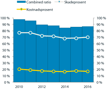 Figur 2.25 Utviklingen i combined ratio, skadeprosent og kostnadsprosent i norske skadeforsikringsforetak. Prosent