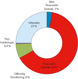 Figur 2.29 Eiere av obligasjoner og rentesertifikater registrert i VPS