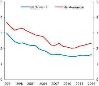 Figur 2.9 Netto renteinntekter som andel av gjennomsnittlig forvaltningskapital og rentemargin. Prosent