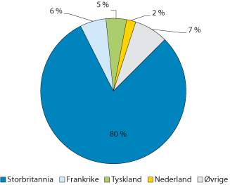 Figur 3.10 Markedsandeler for alternativ finans i Europa (2015)