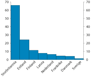 Figur 3.11 Markedsvolum for alternativ finans, per innbygger i utvalgte land (2015). Euro