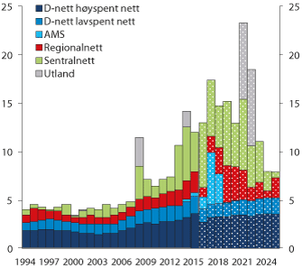 Figur 3.3 Historiske og planlagte investeringer i strømnettet. (foreløpige tall for 2015)