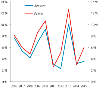 Figur 3.4 Avkastning på kapitalen i nettselskapene samlet (ekskl. Statnetts anlegg)