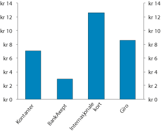 Figur 3.7 Samfunnsøkonomiske kostnader per betaling ved ulike betalingsløsninger (2013)