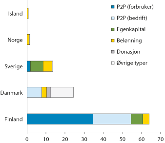 Figur 3.8 Folkefinansiering i Norden (2015), millioner euro