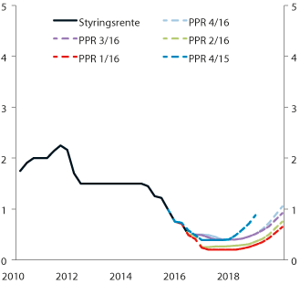 Figur 6.1 Prognose for styringsrenten i ulike pengepolitiske rapporter. Prosent. 1. kv. 2010 – 4. kv. 20191