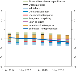 Figur 6.2 Endring i prognosen for styringsrenten fra Pengepolitisk rapport 4/15 til Pengepolitisk rapport 4/16. Prosentenheter. 1. kv. 2017 – 4. kv. 20181