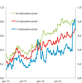 Figur 6.3 Differansen mellom pengemarkedsrenter og forventet styringsrente. Prosentenheter. Fem dagers glidende gjennomsnitt. 1. januar 2015 – 31. desember 20161