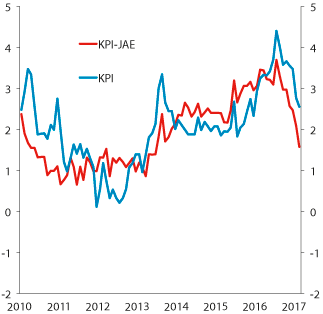 Figur 6.4 KPI og KPI-JAE. Tolvmånedersvekst. Prosent. Januar 2010–februar 20171