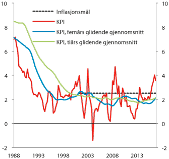 Figur 6.5 Konsumprisveksten. Firekvartalersvekst. Prosent. 1. kv. 1988 – 4. kv. 20161