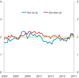 Figur 6.6 Forventet konsumprisvekst om to og fem år.1 2 Prosent. 1. kv. 2005 – 1. kv. 2017
