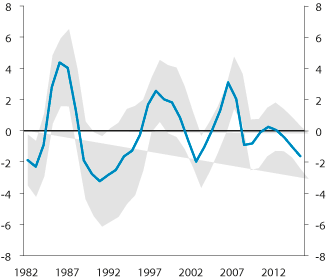 Figur 6.7 Anslag på produksjonsgap1. Nivå og variasjon2. Prosent. 1982–20163