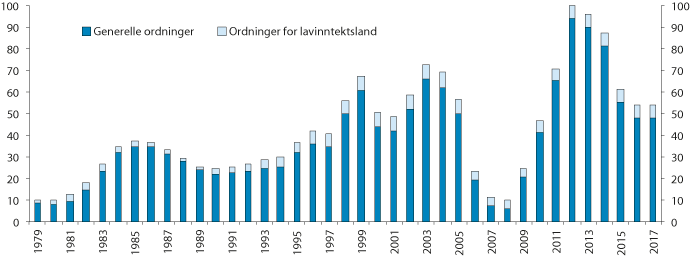 Figur 9.1 Utestående lån per 30. april1 fordelt på generelle ordninger og spesielle ordninger for lavinntektsland. Milliarder SDR