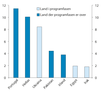 Figur 9.3 Land med størst utestående lån fra IMF per 28. februar 2017. Milliarder SDR