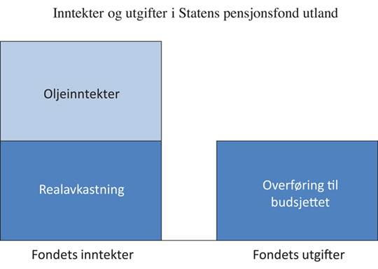 Figur 3.1 Inntekter og utgifter i Statens pensjonsfond utland