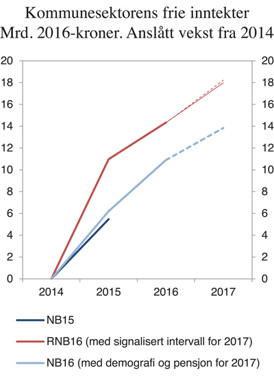 Figur 3.10 Kommunesektorens frie inntekter. Mrd. 2016 kroner. Anslått vekst fra 2014