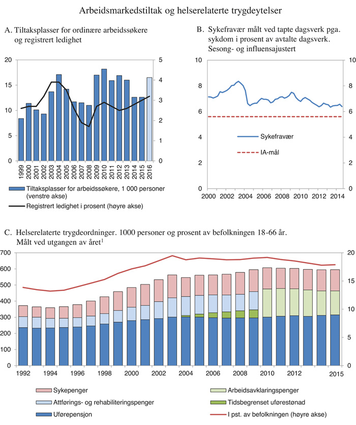 Figur 3.12 Arbeidsmarkedstiltak og helserelaterte trygdeytelser
