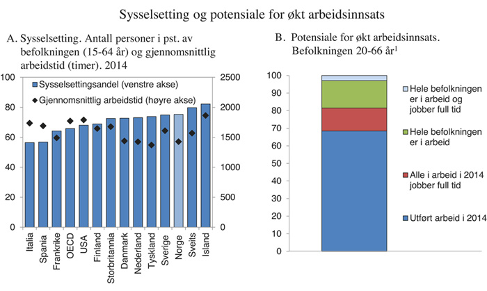 Figur 3.13 Sysselsetting og potensiale for økt arbeidsinnsats