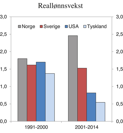Figur 3.14 Gjennomsnittlig årlig vekst i reallønninger1. Prosent