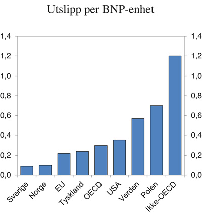 Figur 3.15 Utslippsintensitet. Tonn CO2 per BNP-enhet. 2013