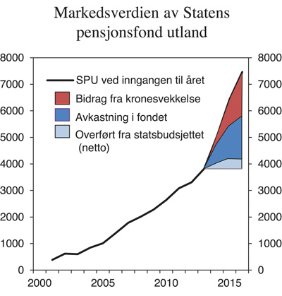 Figur 3.2 Markedsverdien av Statens pensjonsfond utland. Mrd. kroner