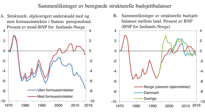 Figur 3.3 Sammenlikninger av beregnede strukturelle budsjettbalanser