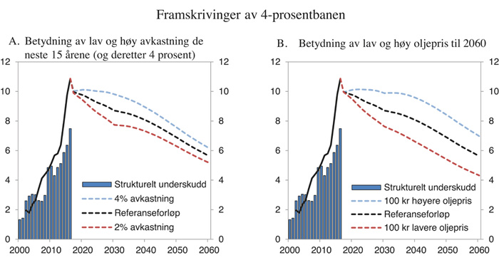 Figur 3.5 Framskrivinger av 4-prosentbanen. Prosent av trend-BNP for Fastlands-Norge1