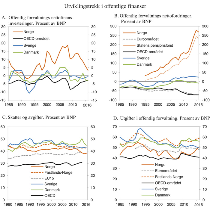 Figur 3.7 Utviklingstrekk i offentlig forvaltning
