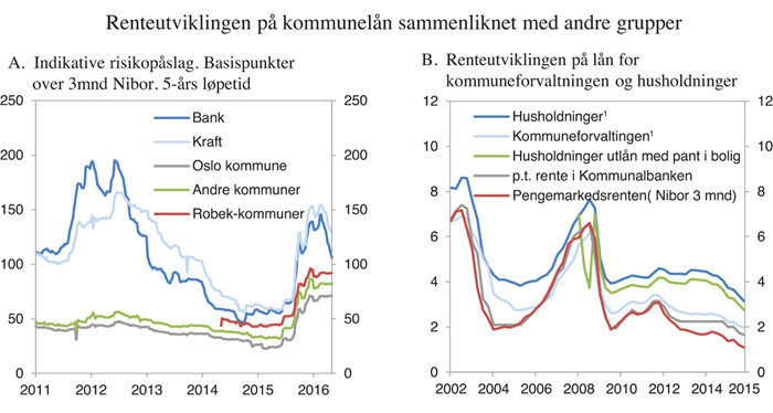 Figur 3.9 Renteutviklingen på kommunelån sammenliknet med lån til andre grupper