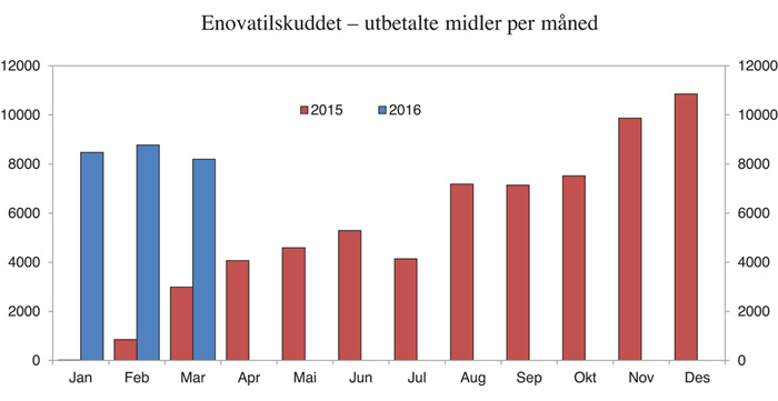 Figur 4.1 Enovatilskuddet – utbetalte midler per måned. Tusen kroner