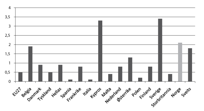 Figur 2.3 Asylsøkere per tusen innbyggere – utvalgte europeiske land – 2010 