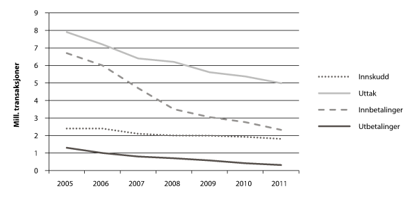 Figur 2.1 Utvikling i bruk av banktjenester gjennom Postens ekspedisjonsnett målt i millioner transaksjoner (2005-2011)