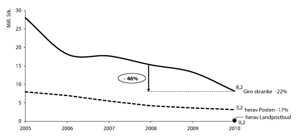 Figur 2.3 Volum av girobetaling over skranke (2005-2010)