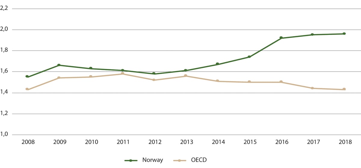Figure 1.1 Expenditure on higher education as percentages of GDP during the period 2008–2018.