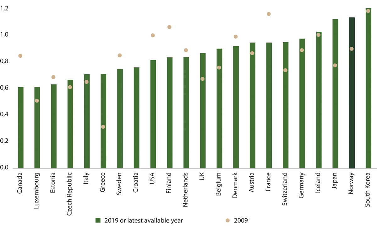 Figure 1.2 Public R&D funding, including tax incentives for enterprise R&D, 2009 and 2019. Per cent of GDP.
