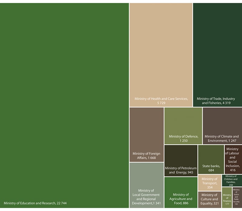 Figure 1.3 Research and development in the national budget for 2022 by ministry (in NOK million)
