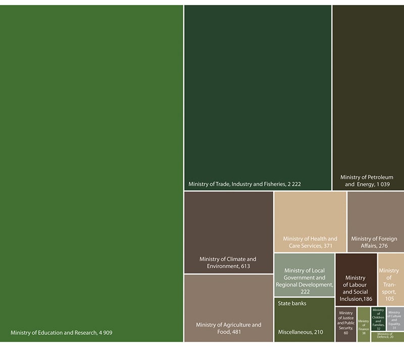 Figure 1.4 Allocations to the Research Council of Norway in 2022 by ministry (in NOK million)
