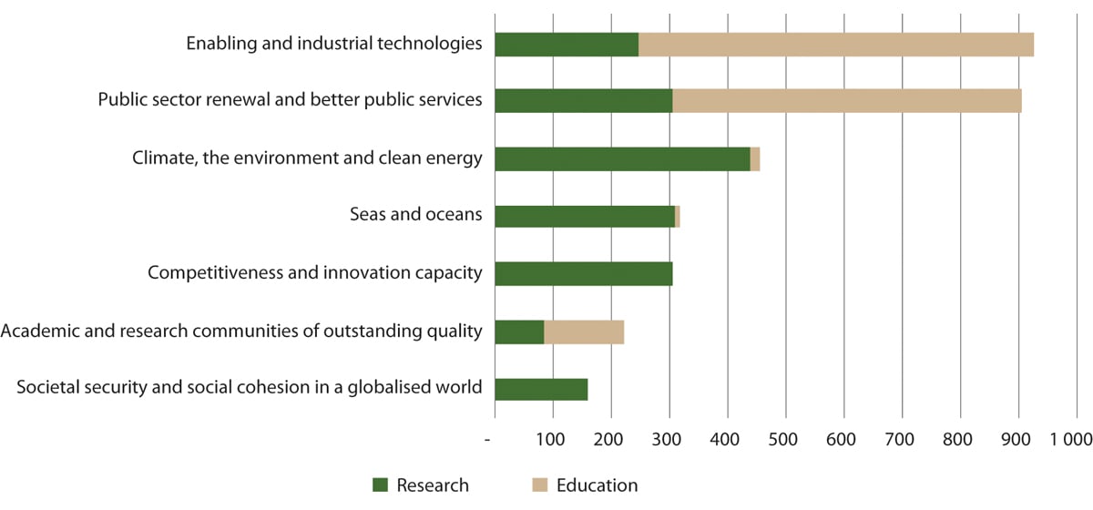 Figure 1.5 Follow-up of objectives and long-term priorities in the long-term plan for research and higher education during the period 2019–2022. NOK million.